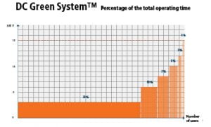 Duscontrol Smart Systems Green System Graph 01